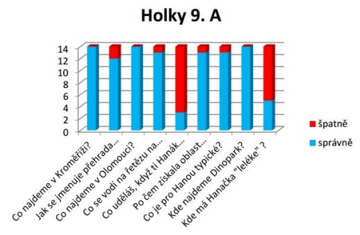 Znáš náš region Haná?